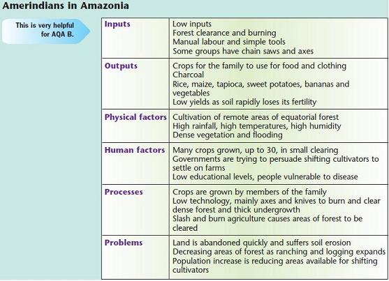 different-types-of-agricultural-activity-geography-revision-world